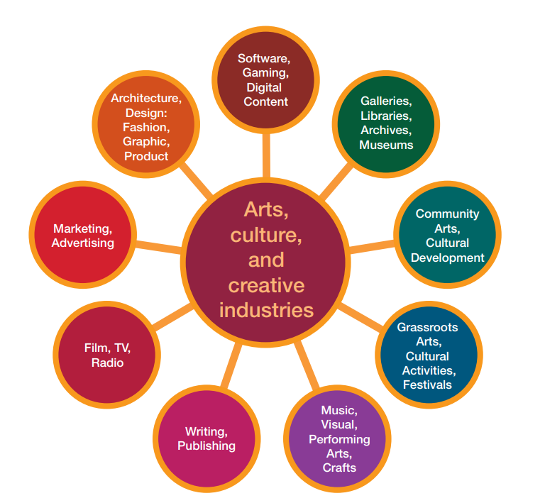 图示显示艺术、文化及创意界别的不同行业。