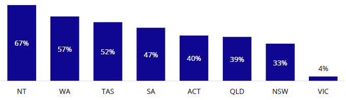 北领地67%，西澳大利亚57%，塔斯马尼亚52%，南澳大利亚47%，ACT 40%，昆士兰39%，新南威尔士州33%，维多利亚4%