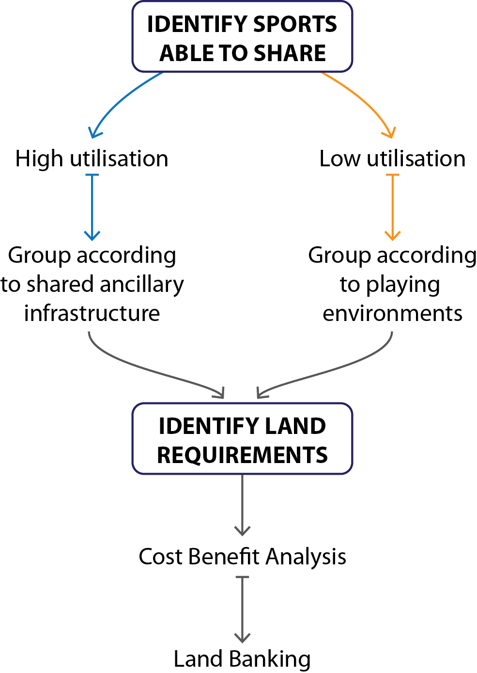 图15。土地银行的过程