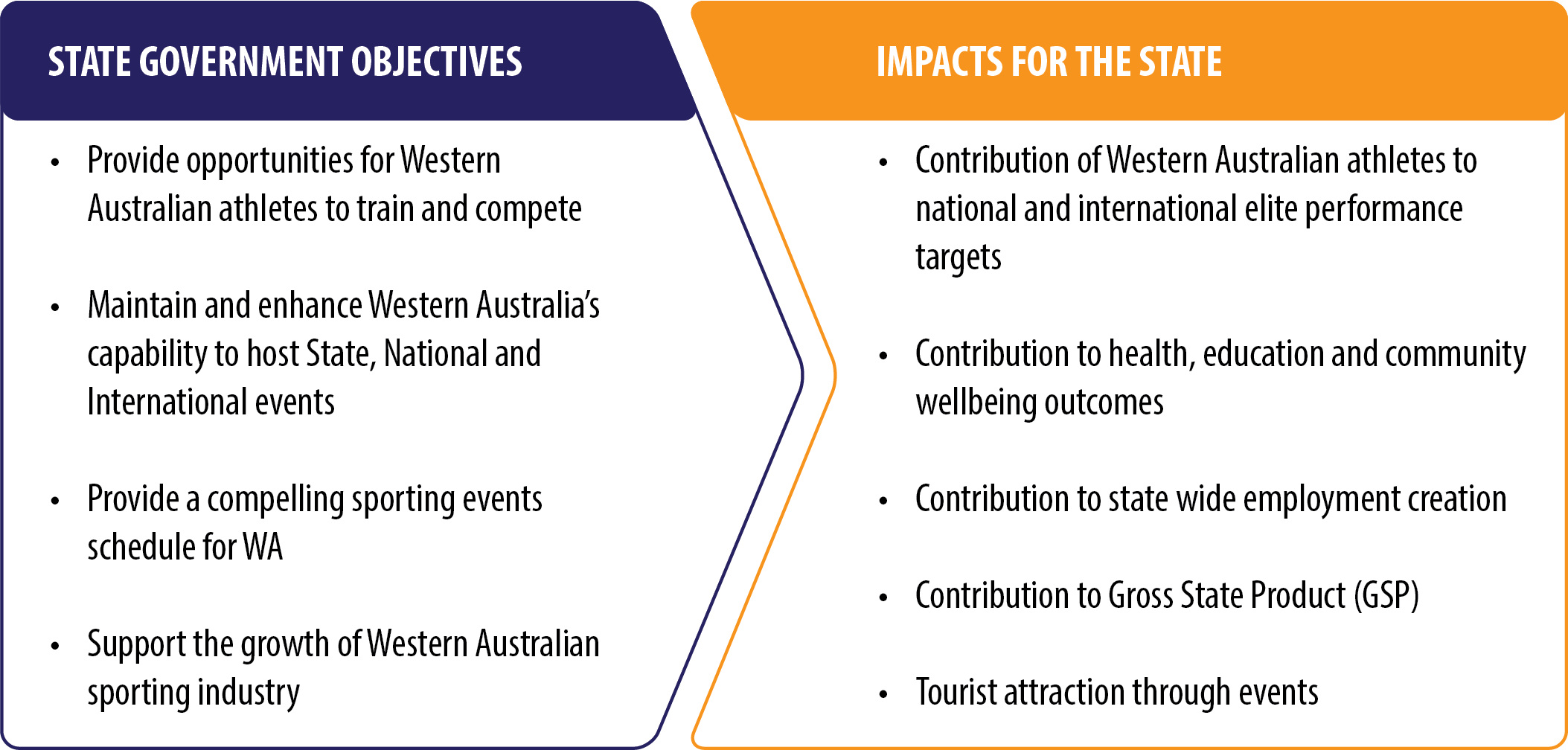 图2。国家体育基础设施的目标和影响