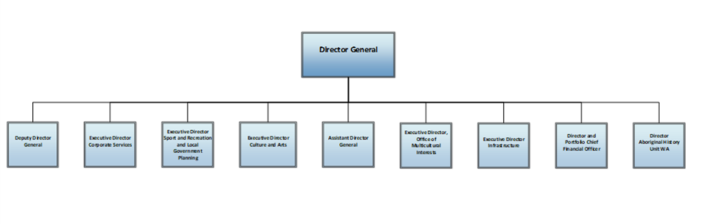 2019年_2020 DLGSC行政结构