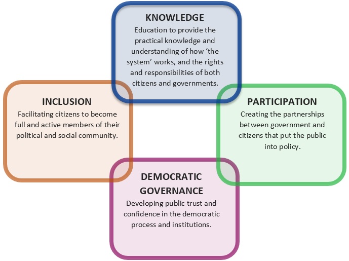 公民教育框架包括知识、参与、民主治理和包容，如前一文本所述。