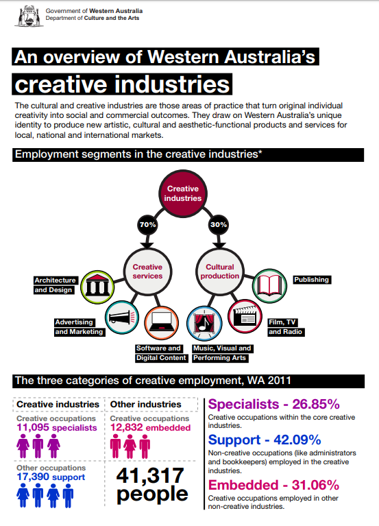 创意产业统计分析信息图