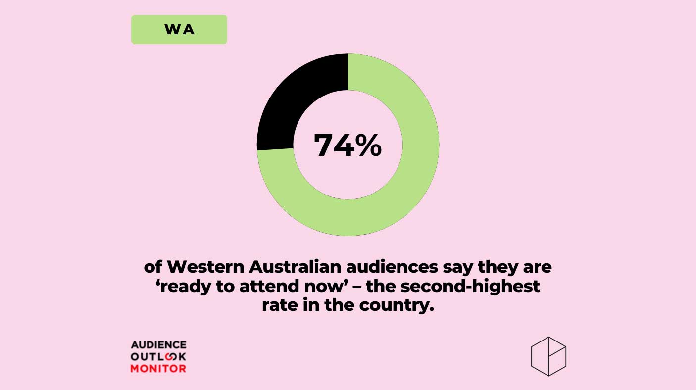 74%的西澳大利亚观众表示他们“现在就准备好参加”，这一比例在全国排名第二。