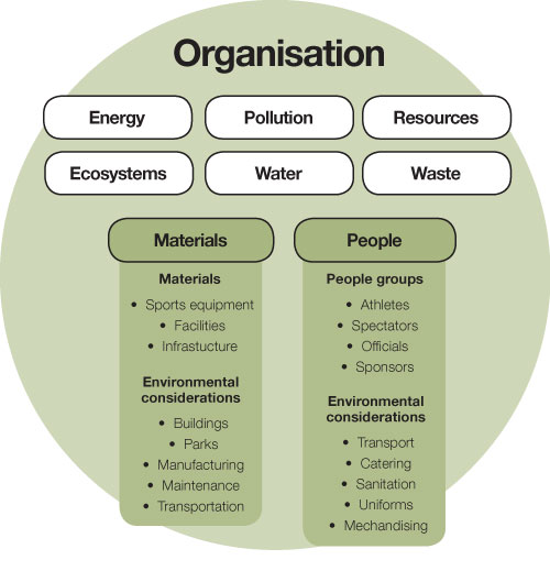 一个组织的可持续性组成部分的图表。