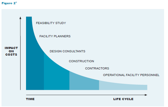 一个比较y轴上对成本的影响和x轴上对时间生命周期的影响的图表，可行性研究，设施规划师，设计顾问，施工，承包商和运营设施人员
