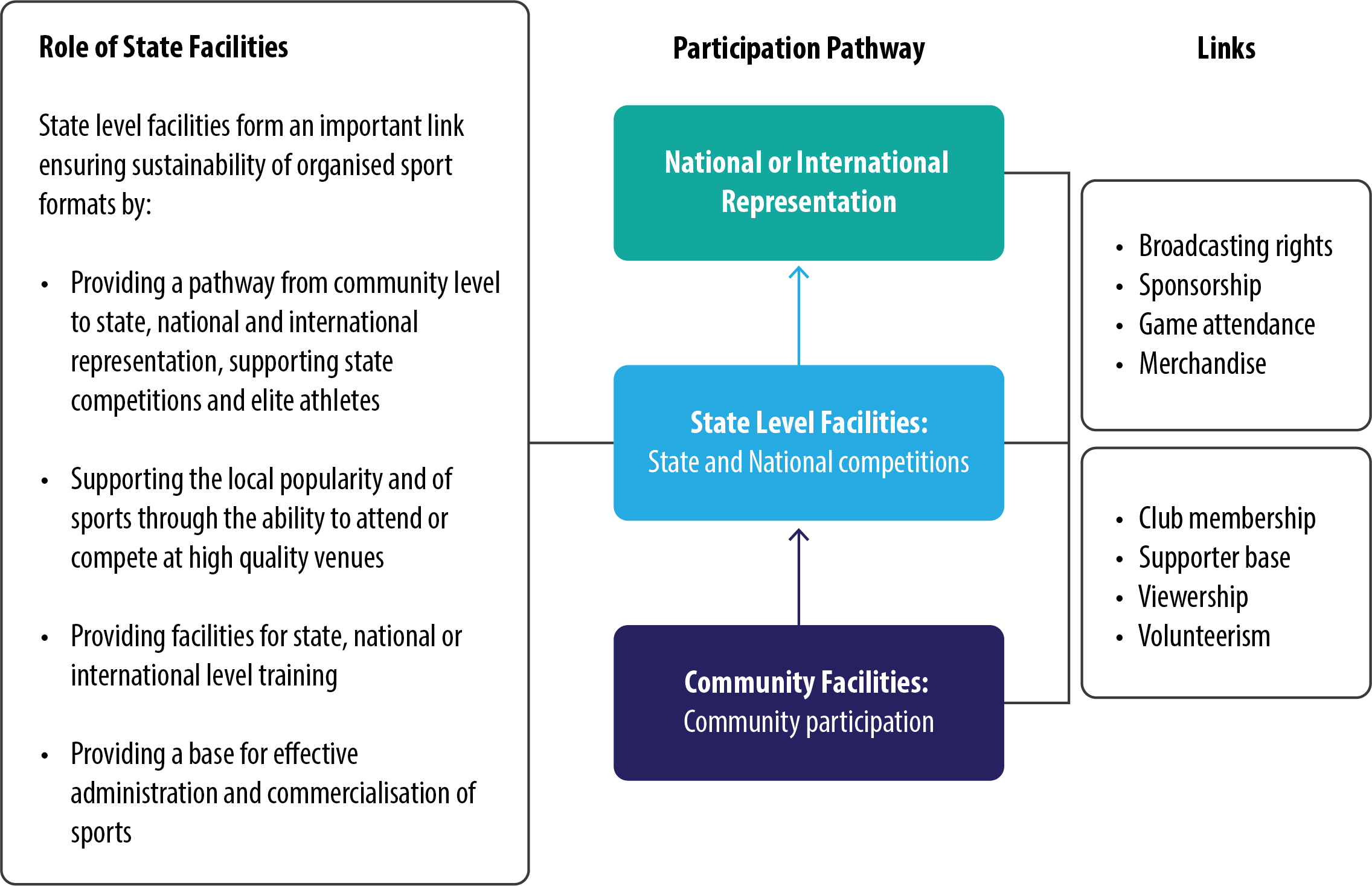 图1。国家体育基础设施的作用