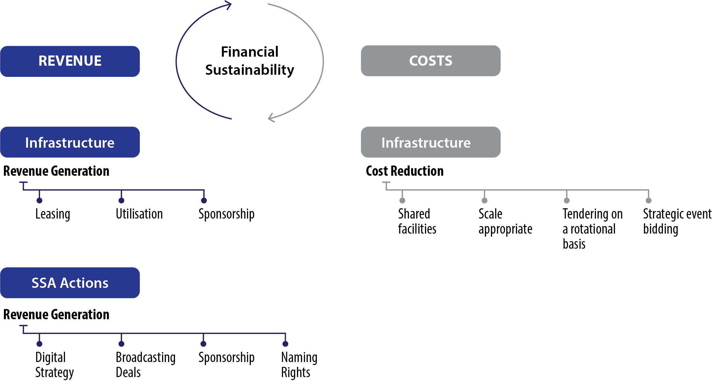 图13。财务可持续性