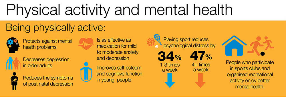 积极运动对心理健康的好处见下面的描述。