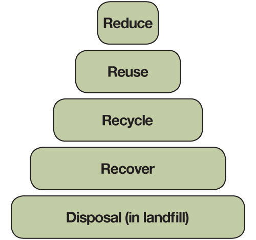 处理废物的最好方法是减少、再利用、回收、回收和处置(在垃圾填埋场)。